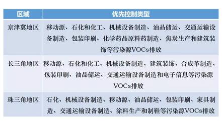 我國大氣VOCs揮發性有機物污染狀況及監測政策 我國大氣VOCs揮發性有機物污染狀況及監測政策
