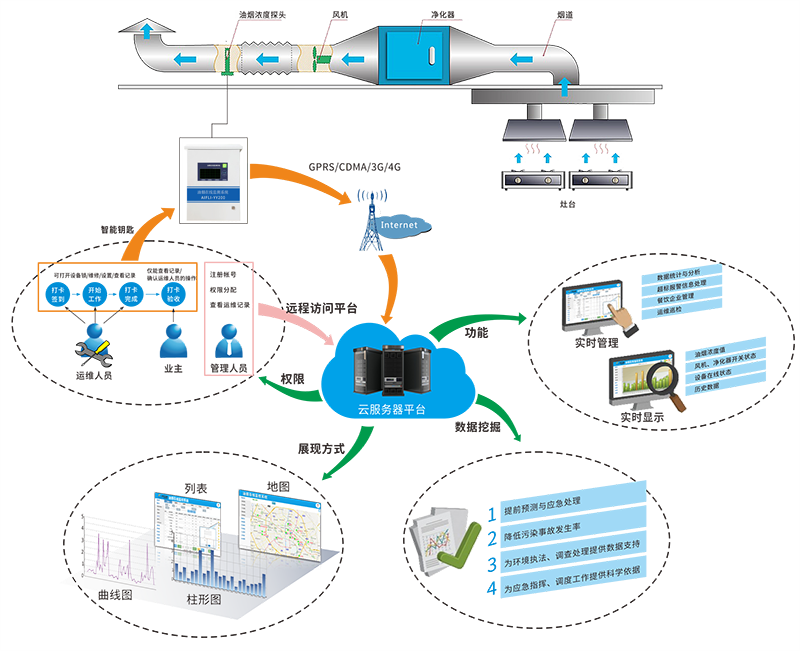 環(huán)境監(jiān)測(cè)平臺(tái)-油煙監(jiān)控云平臺(tái)能實(shí)現(xiàn)哪些功能? 環(huán)境監(jiān)測(cè)平臺(tái)-油煙監(jiān)控云平臺(tái)能實(shí)現(xiàn)哪些功能?