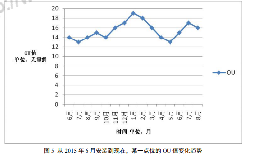 惡臭電子鼻在化學工業區惡臭氣體監測中的應用研究 惡臭電子鼻在化學工業區惡臭氣體監測中的應用研究
