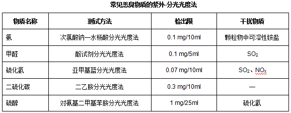 國內外一些惡臭濃度值OU測定方法介紹 國內外一些惡臭濃度值OU測定方法介紹