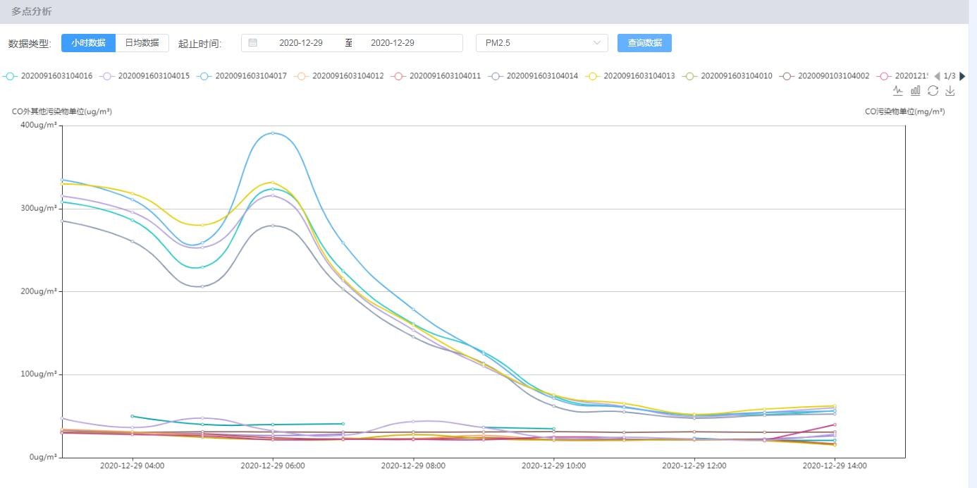 運(yùn)行于出租車上的空氣質(zhì)量監(jiān)測設(shè)備，7*24實(shí)時(shí)監(jiān)測