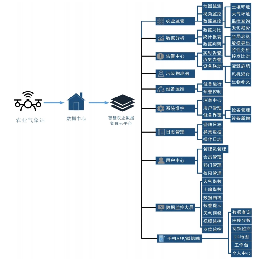 智慧農(nóng)業(yè)大數(shù)據(jù)平臺(tái)